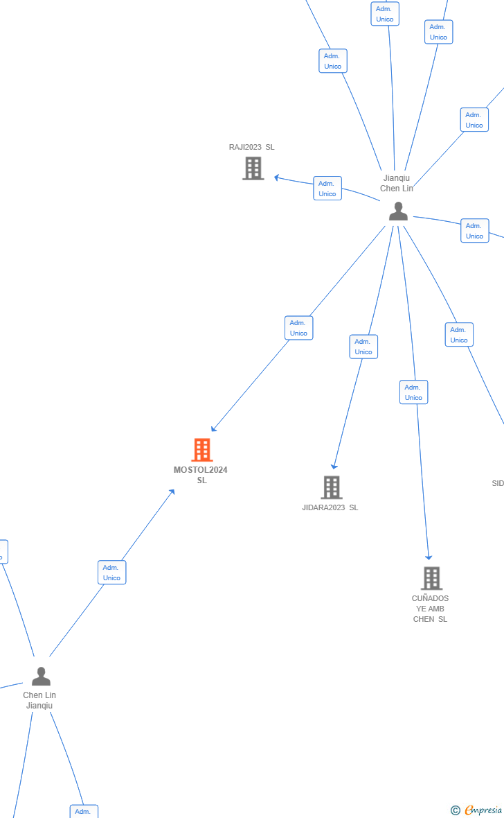 Vinculaciones societarias de MOSTOL2024 SL