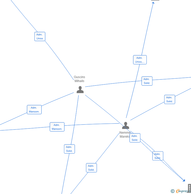 Vinculaciones societarias de AMBER HOUSE DEVELOPMENT SL