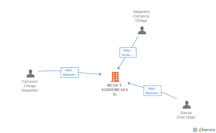 Vinculaciones societarias de MESA Y SOBREMESAS SL