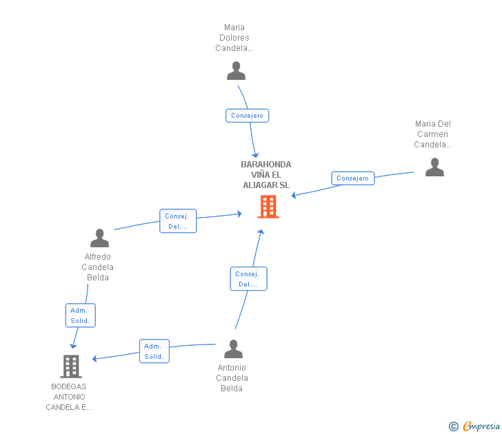 Vinculaciones societarias de BARAHONDA VIÑA EL ALIAGAR SL