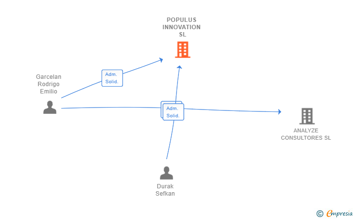 Vinculaciones societarias de POPULUS INNOVATION SL