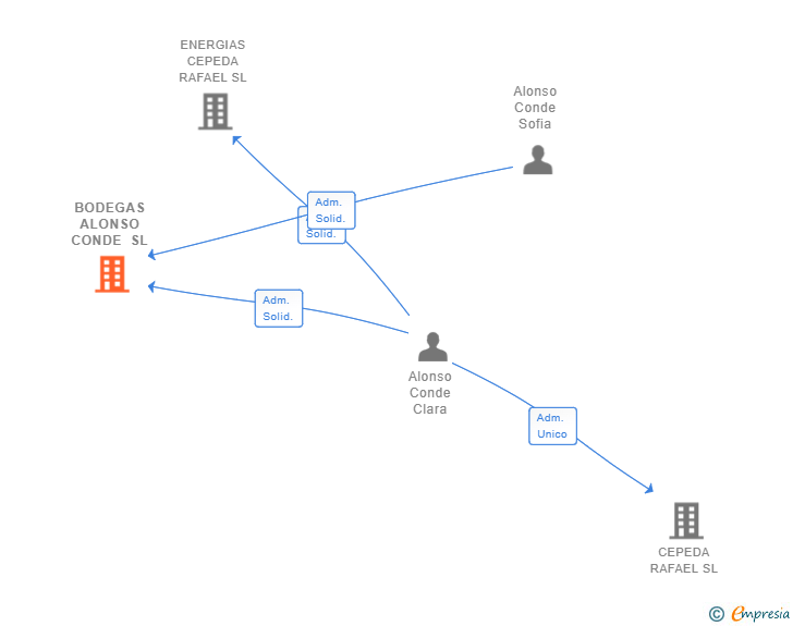 Vinculaciones societarias de BODEGAS ALONSO CONDE SL