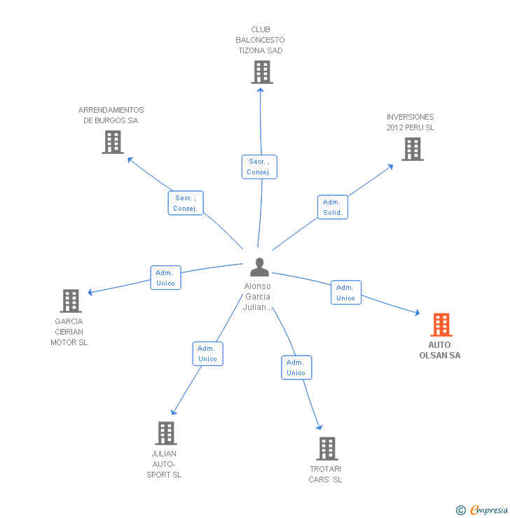 Vinculaciones societarias de AUTO OLSAN SA