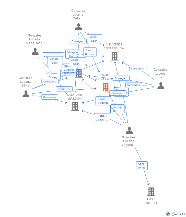 Vinculaciones societarias de CASH SEVILLA SA