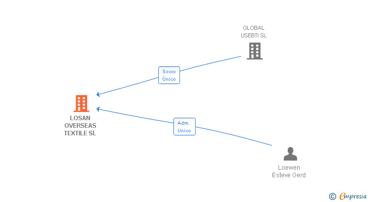 Vinculaciones societarias de LOSAN OVERSEAS TEXTILE SL