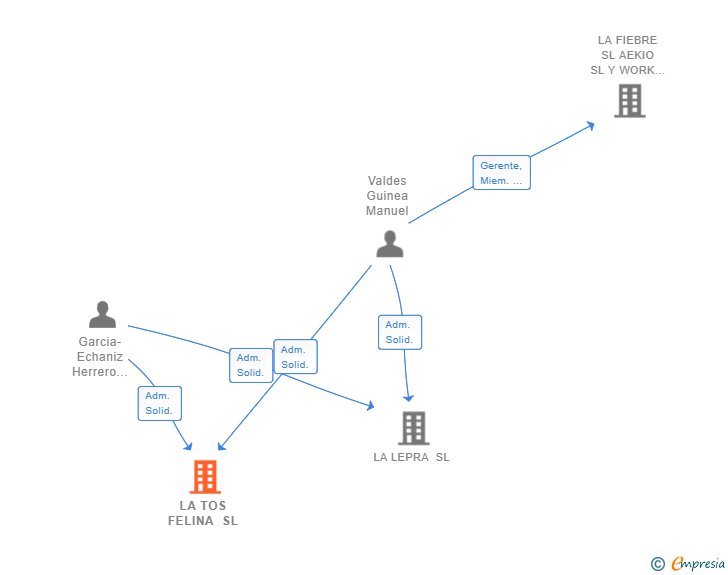 Vinculaciones societarias de LA TOS FELINA SL