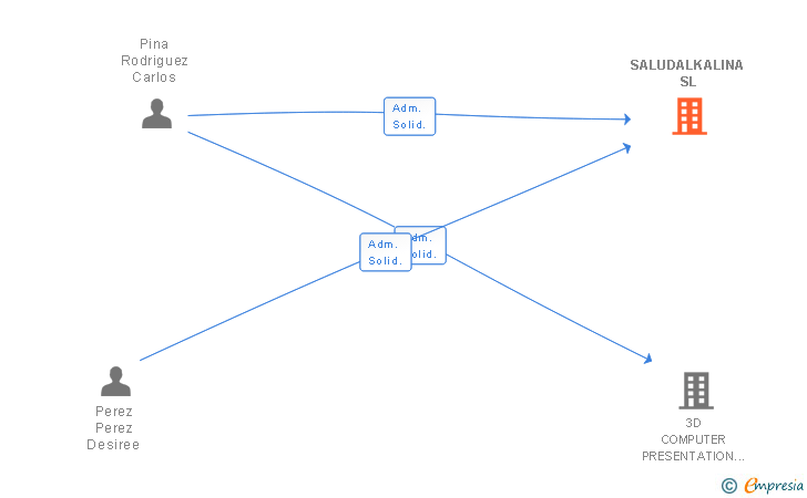 Vinculaciones societarias de SALUDALKALINA SL
