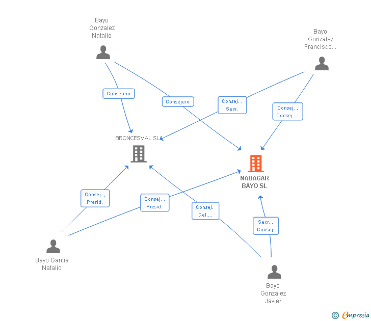 Vinculaciones societarias de NABAGAR BAYO SL