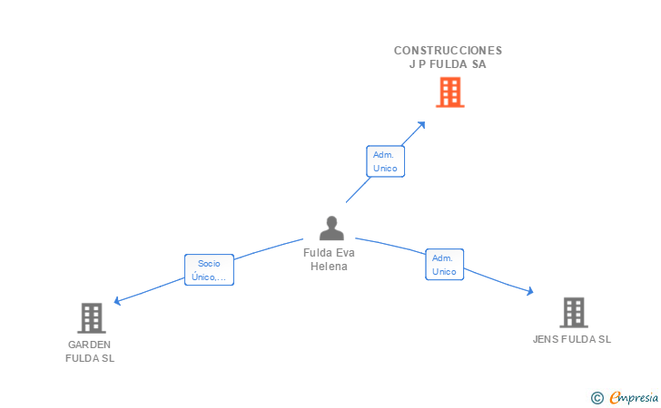 Vinculaciones societarias de CONSTRUCCIONES J P FULDA SA
