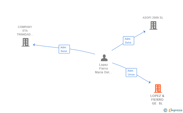Vinculaciones societarias de LOPEZ & FIERRO GE SL