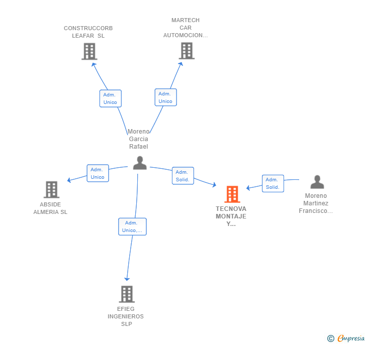 Vinculaciones societarias de TECNOVA MONTAJE Y MANTENIMIENTO INDUSTRIAL SL