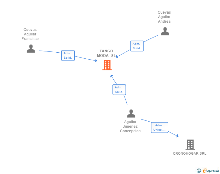 Vinculaciones societarias de TANGO MODA SL