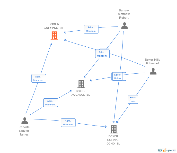 Vinculaciones societarias de BOXER CALYPSO SL