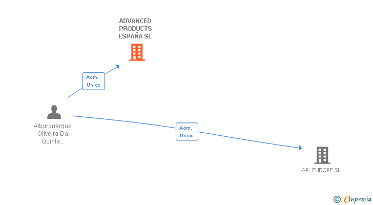 Vinculaciones societarias de ADVANCED PRODUCTS ESPAÑA SL
