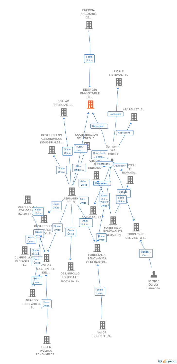 Vinculaciones societarias de ENERGIA INAGOTABLE DE CRETON SL