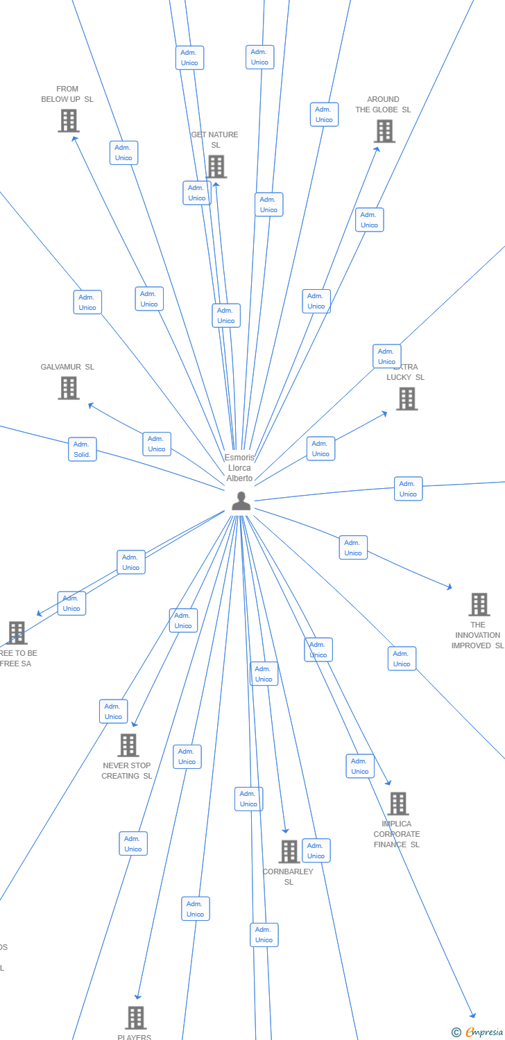 Vinculaciones societarias de ENGINE-ENTERPRISES SL