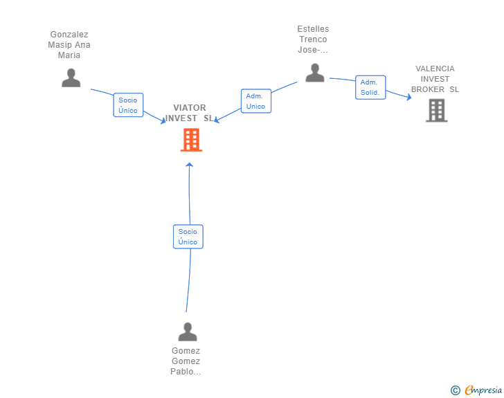 Vinculaciones societarias de VIATOR INVEST SL
