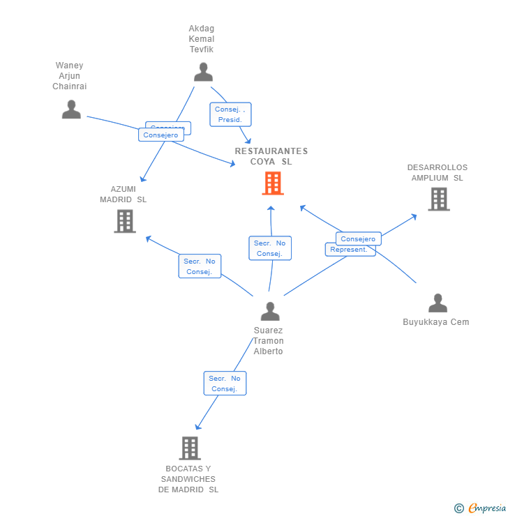 Vinculaciones societarias de RESTAURANTES COYA SL