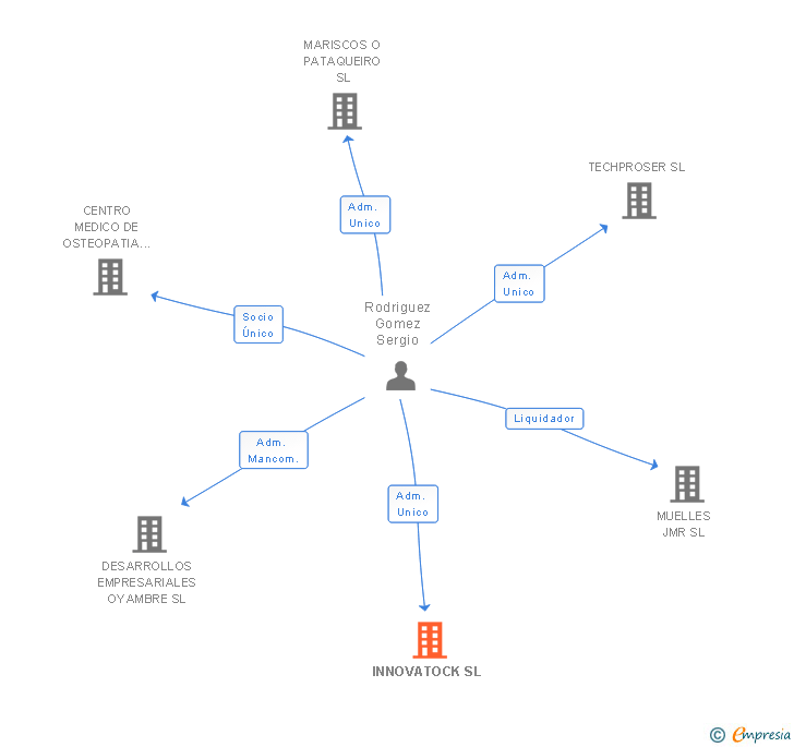 Vinculaciones societarias de INNOVATOCK SL