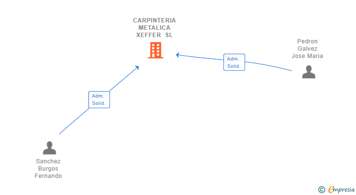 Vinculaciones societarias de CARPINTERIA METALICA XEFFER SL