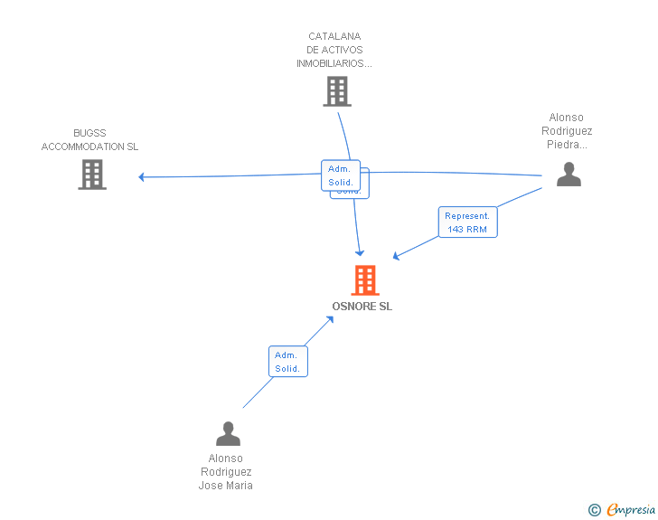 Vinculaciones societarias de OSNORE SL