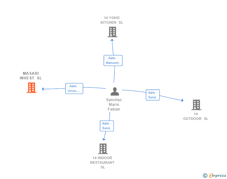 Vinculaciones societarias de MASARI INVEST SL