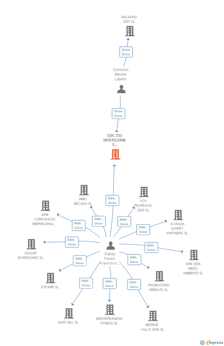 Vinculaciones societarias de CDC 333 HOSTELERIA Y SERVICIOS SL