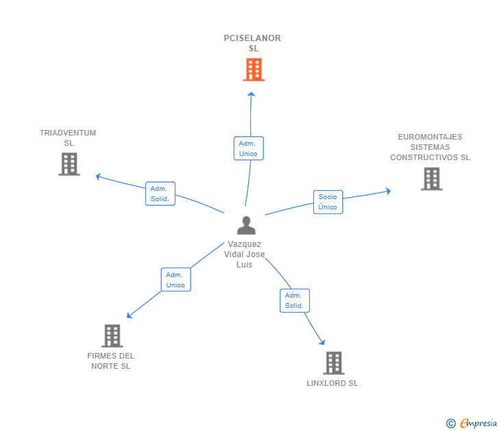 Vinculaciones societarias de PCISELANOR SL