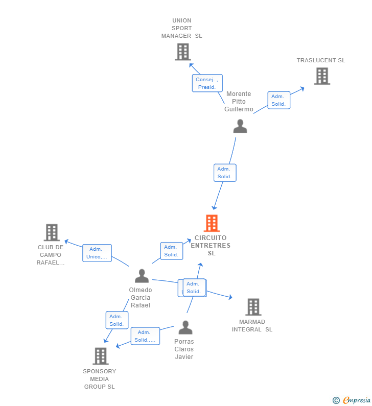 Vinculaciones societarias de CIRCUITO ENTRETRES SL