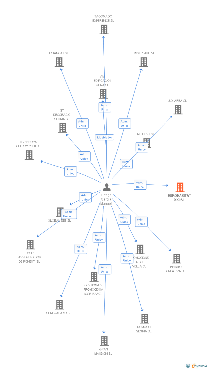Vinculaciones societarias de EUROHABITAT XXI SL