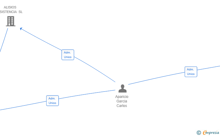 Vinculaciones societarias de ZENTEO PARTNERS SL