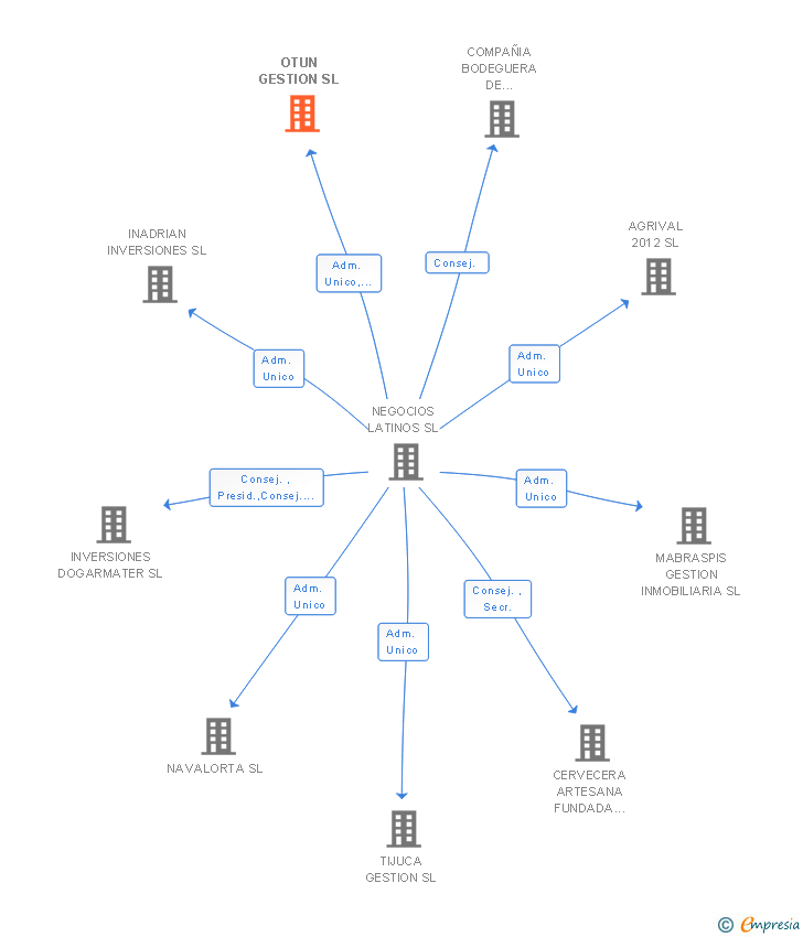 Vinculaciones societarias de OTUN GESTION SL