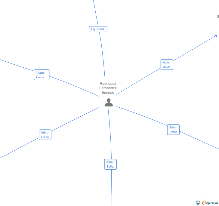 Vinculaciones societarias de MY PODO SERVICIOS INTEGRALES SL