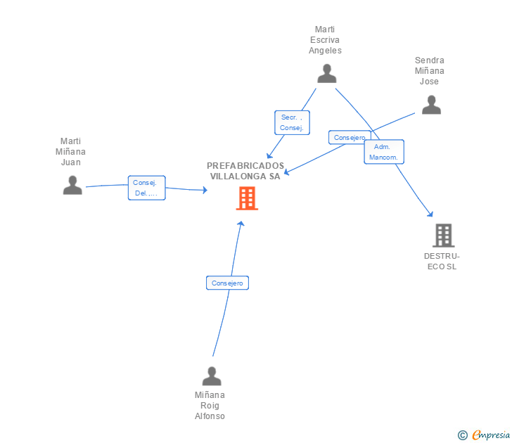 Vinculaciones societarias de PREFABRICADOS VILLALONGA SA