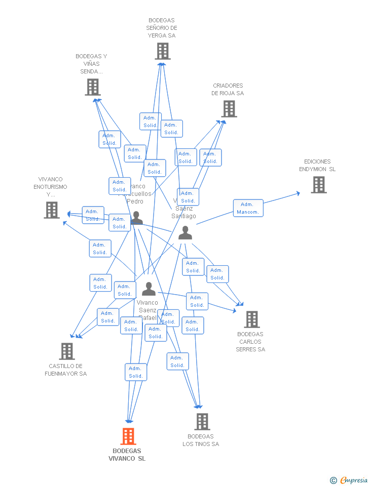 Vinculaciones societarias de BODEGAS VIVANCO SL
