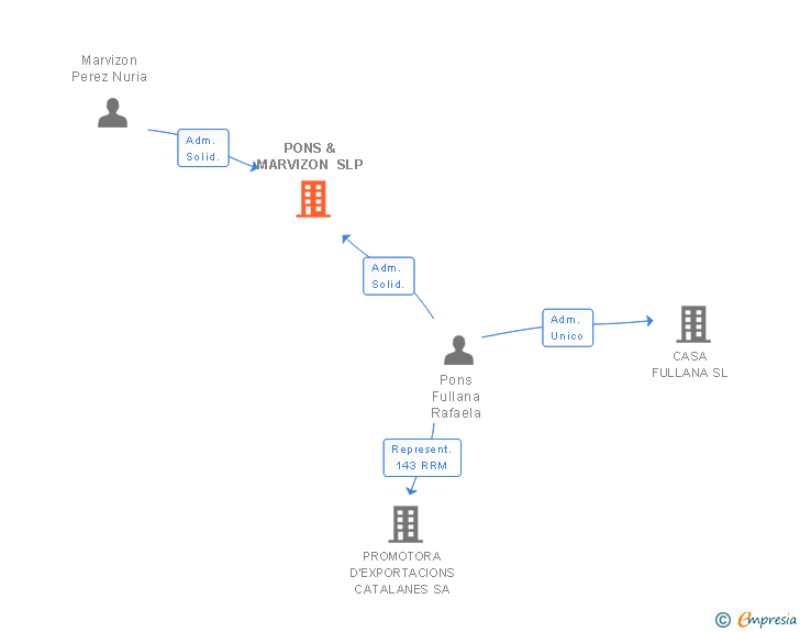 Vinculaciones societarias de PONS & MARVIZON SLP