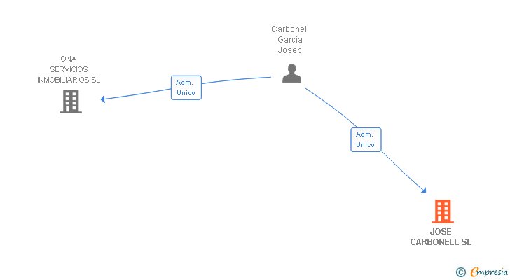 Vinculaciones societarias de JOSE CARBONELL SL