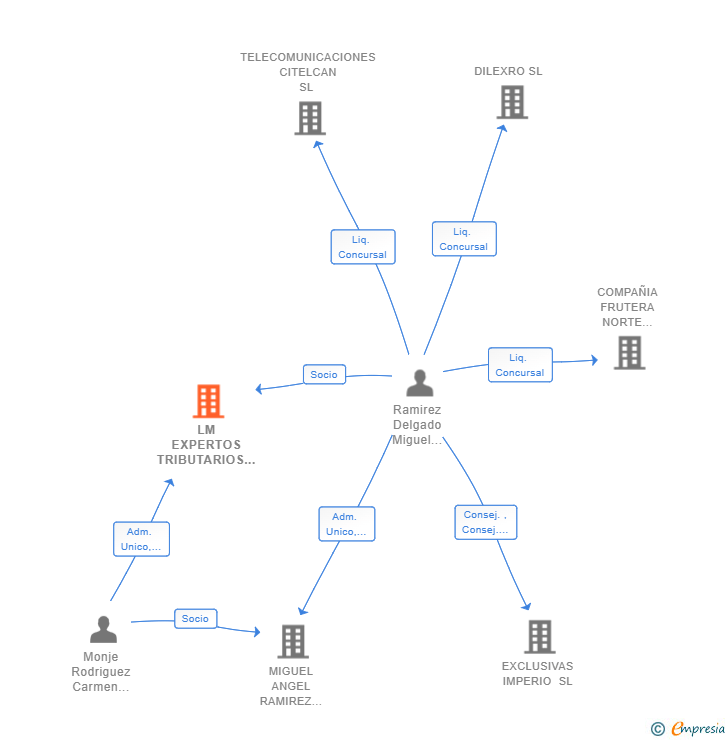 Vinculaciones societarias de LM EXPERTOS TRIBUTARIOS SLP