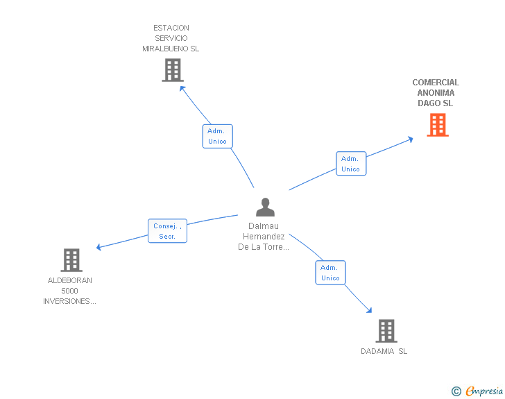 Vinculaciones societarias de COMERCIAL ANONIMA DAGO SL