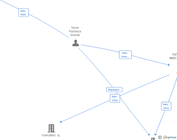 Vinculaciones societarias de FIZZICALE INVESTMENTS SL