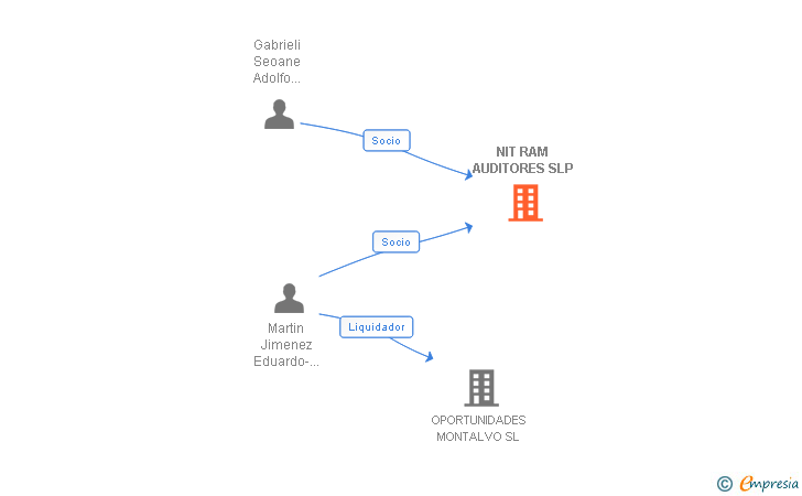Vinculaciones societarias de NIT RAM AUDITORES SLP