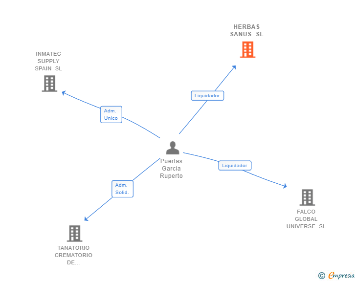 Vinculaciones societarias de HERBAS SANUS SL