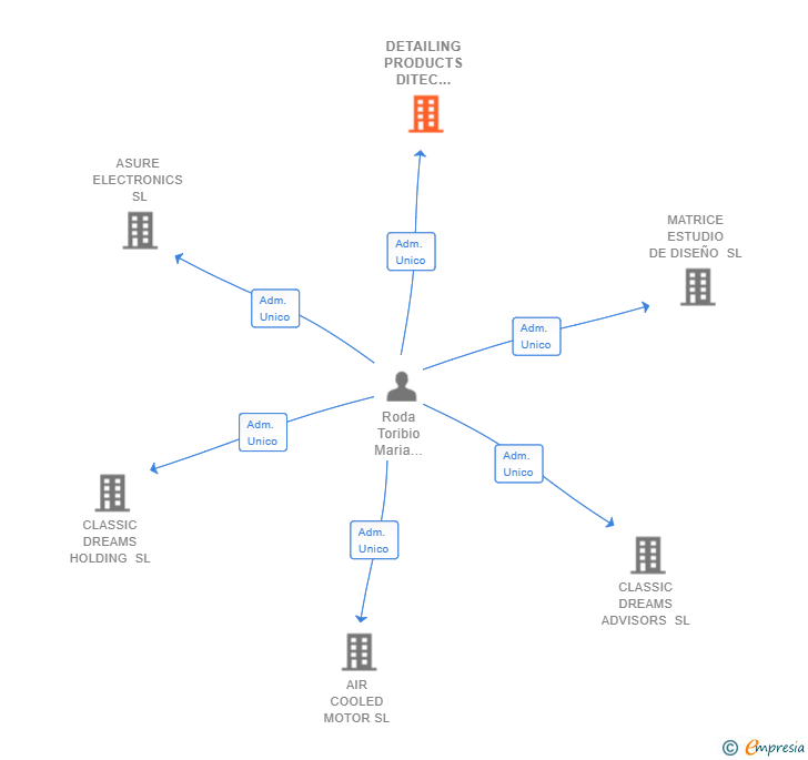 Vinculaciones societarias de DETAILING PRODUCTS DITEC IBERICA SL