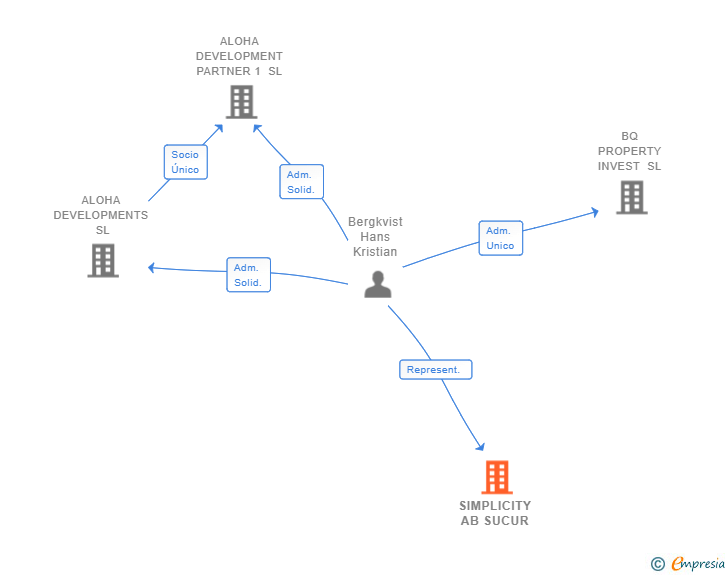Vinculaciones societarias de SIMPLICITY AB SUCUR