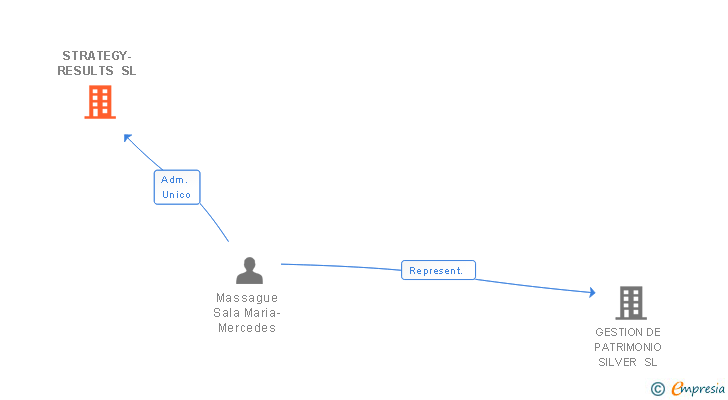 Vinculaciones societarias de STRATEGY-RESULTS SL