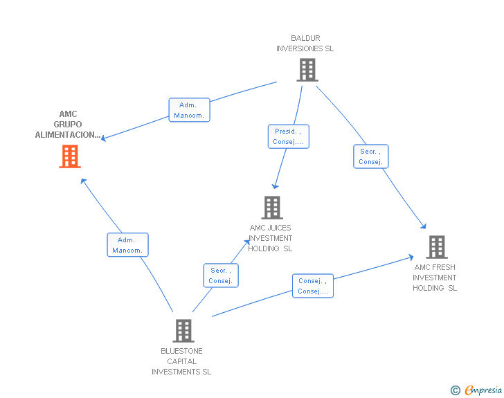 Vinculaciones societarias de AMFRESH HOLDCO SA