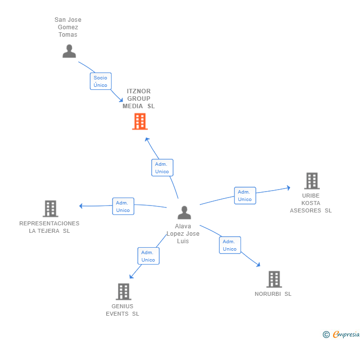 Vinculaciones societarias de ITZNOR GROUP MEDIA SL