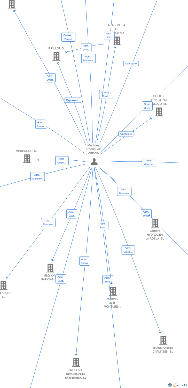Vinculaciones societarias de BLACK BONES TATTOO STUDIO SL