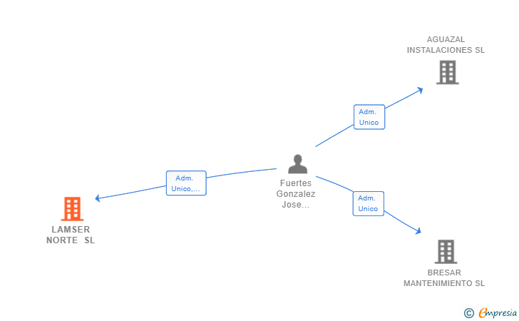 Vinculaciones societarias de LAMSER NORTE SL