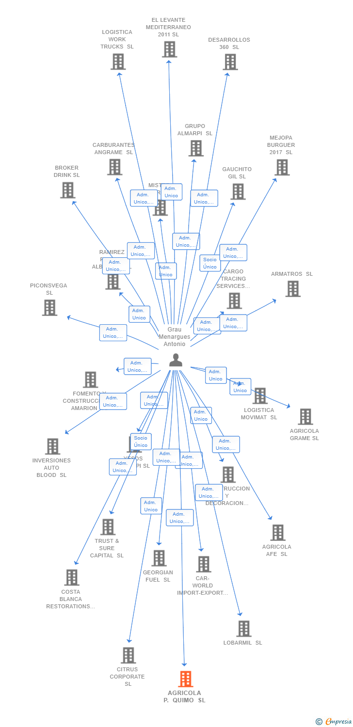 Vinculaciones societarias de AGRICOLA P. QUIMO SL